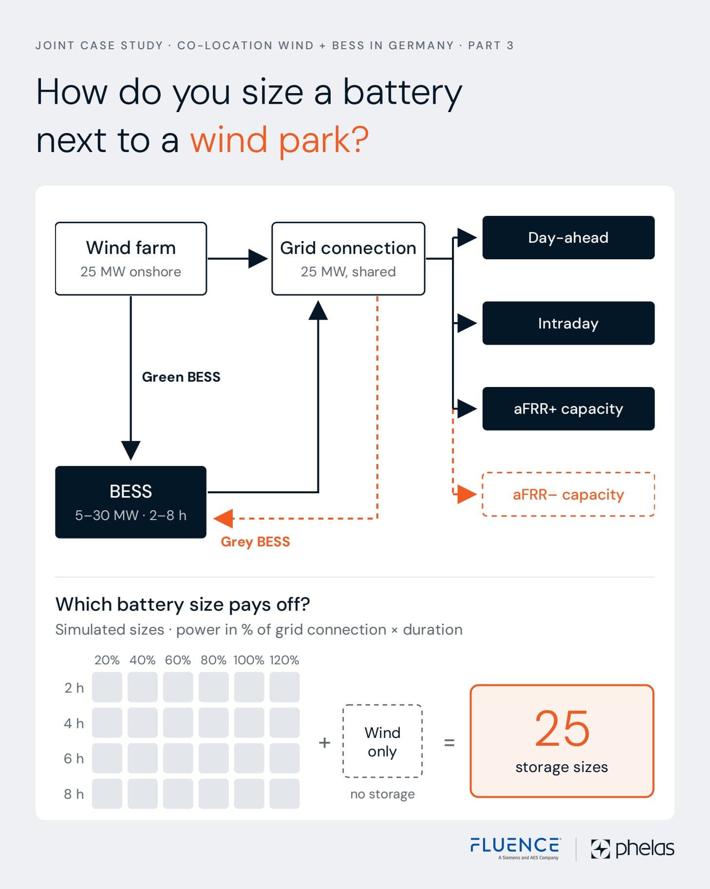 Chart 1 von 4: Der Grünstromspeicher wird vom Windpark dimensioniert. Der Graustromspeicher vom Markt.