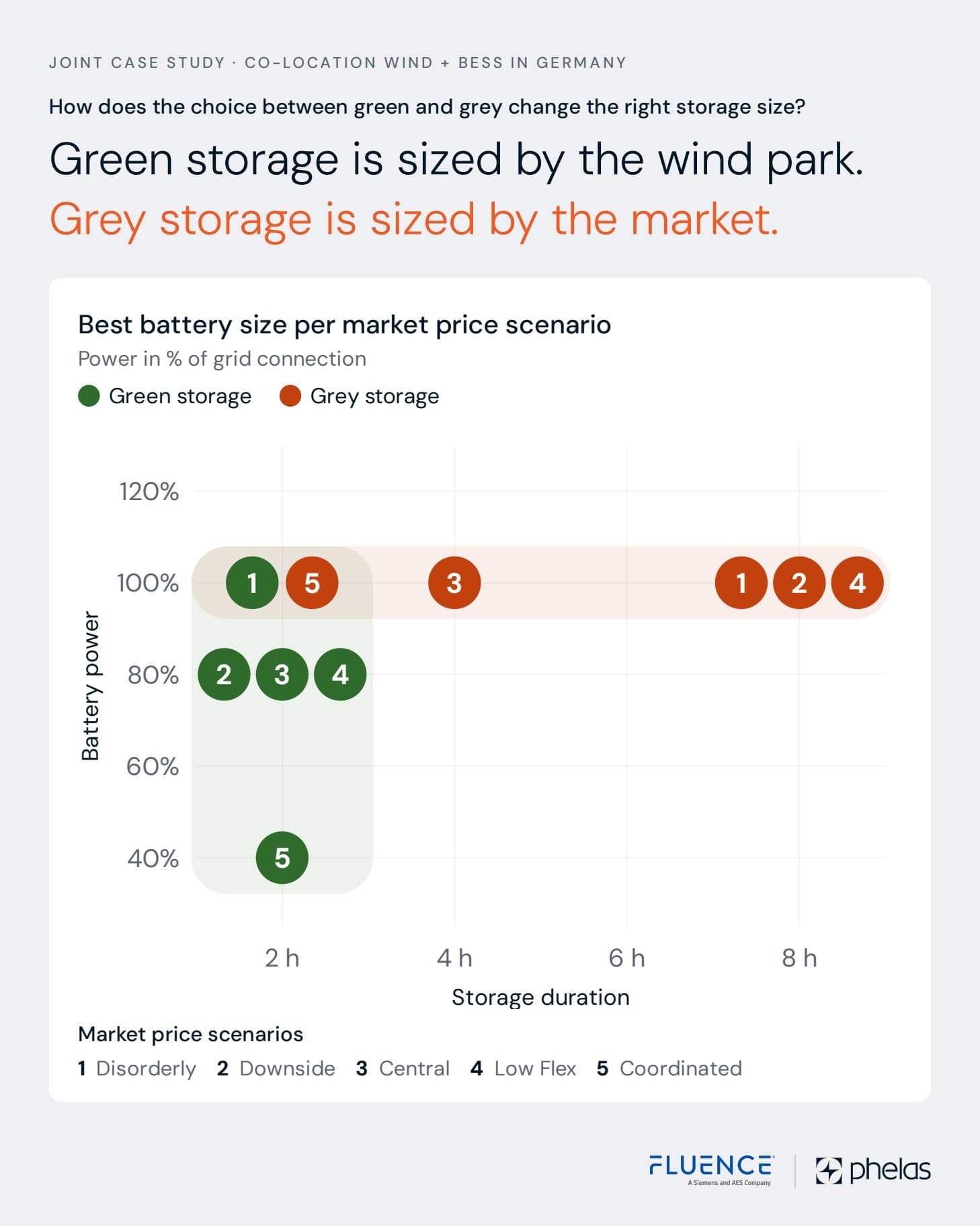Chart 2 von 4: Der Grünstromspeicher wird vom Windpark dimensioniert. Der Graustromspeicher vom Markt.