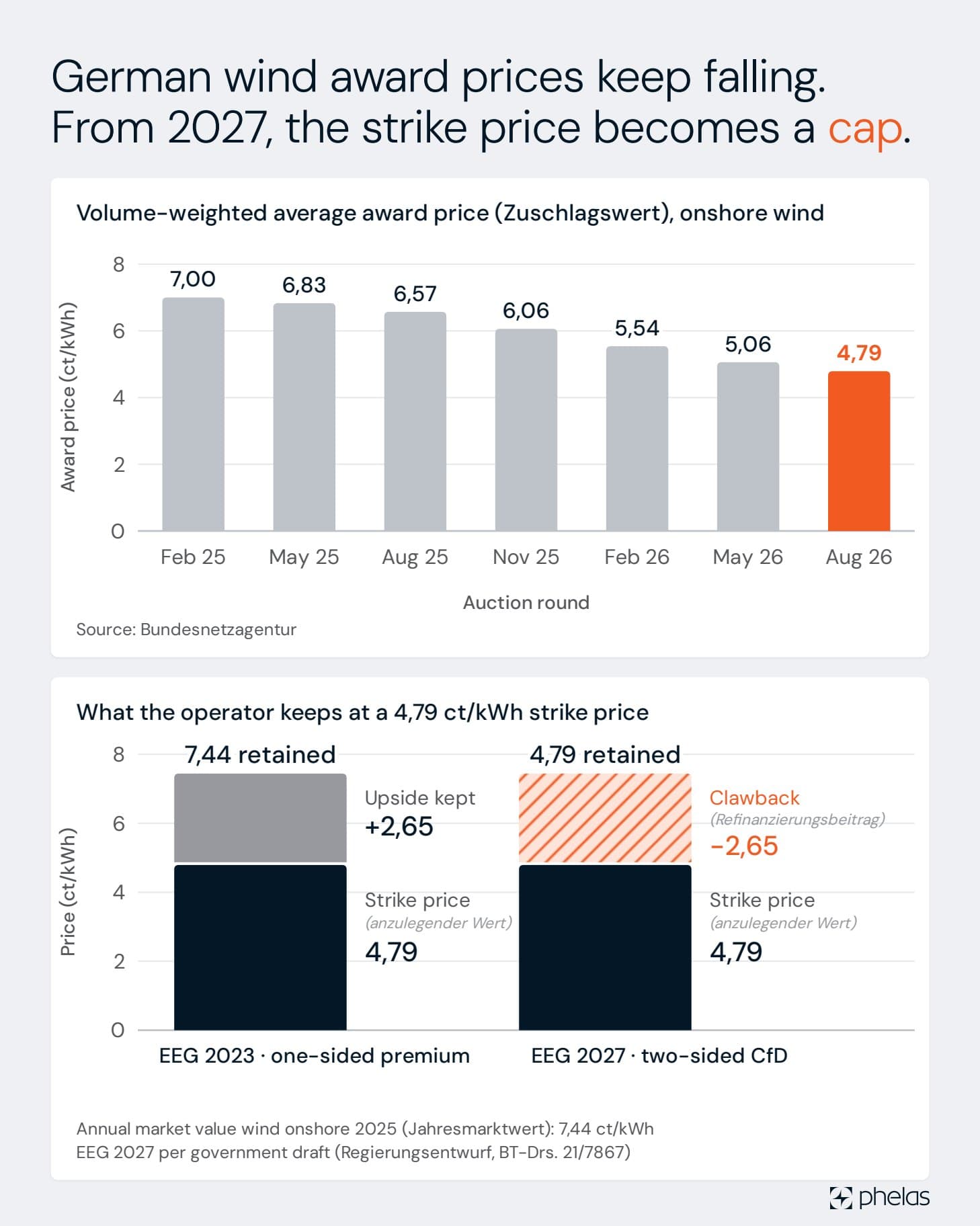 Chart 1 of 3: EEG 2027: Same strike price, 27 % less revenue. Co-located storage wins most of it back.