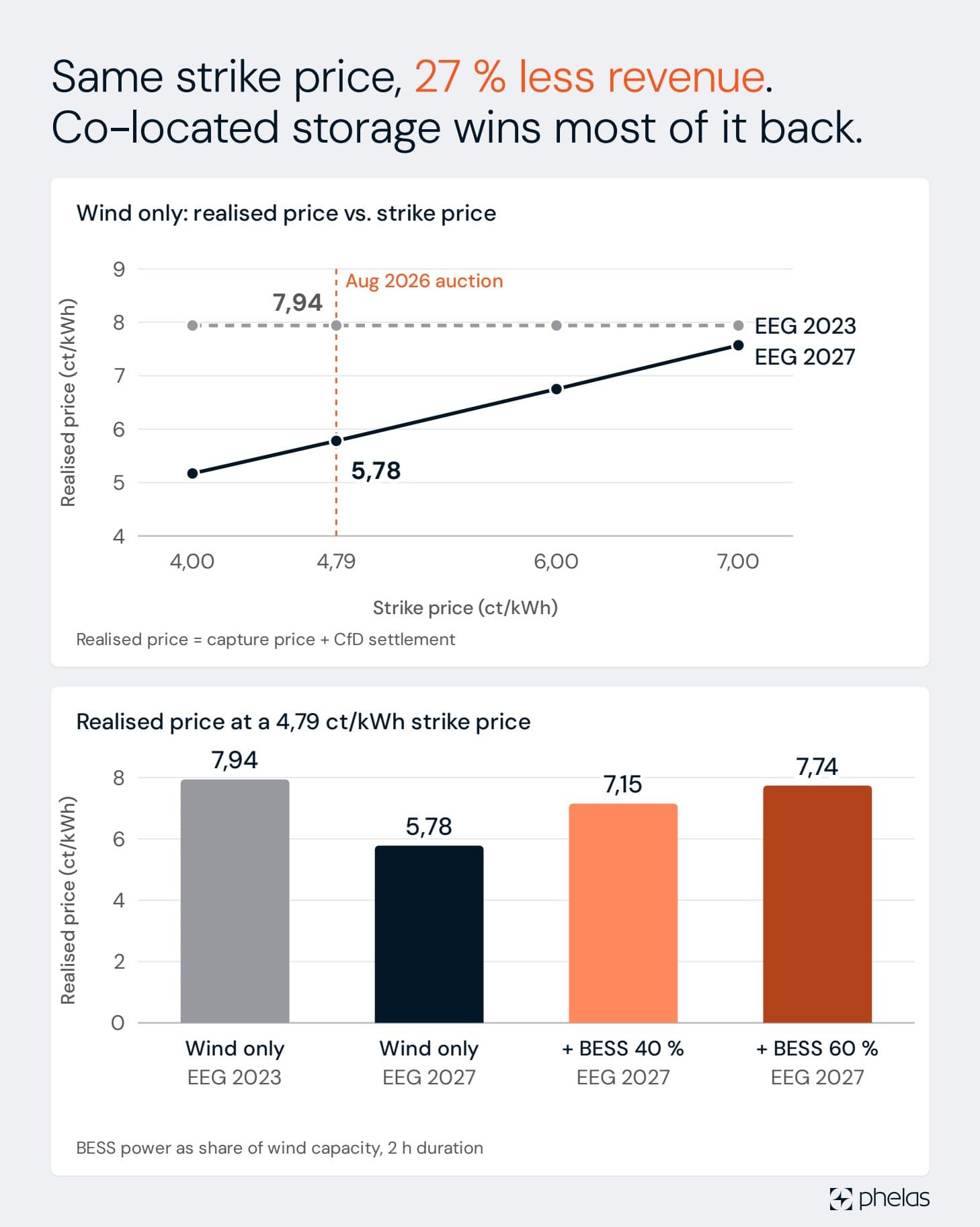 Chart 2 of 3: EEG 2027: Same strike price, 27 % less revenue. Co-located storage wins most of it back.
